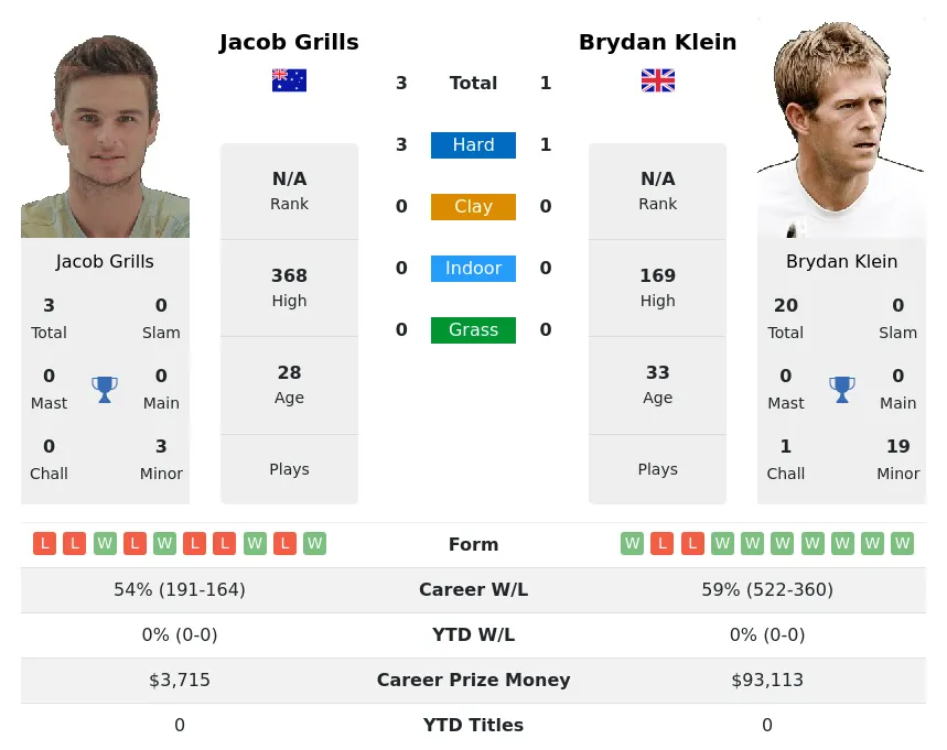 Grills Klein H2h Summary Stats 17th April 2024