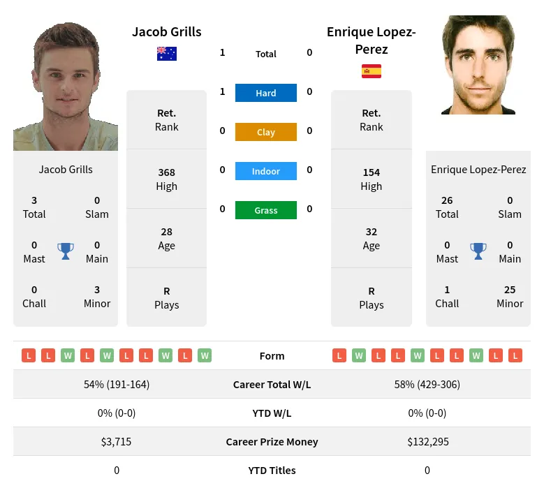 Grills Lopez-Perez H2h Summary Stats 2nd June 2024