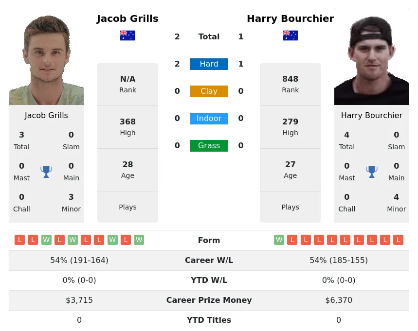 Grills Bourchier H2h Summary Stats 24th June 2024