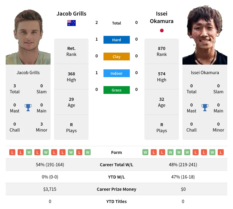 Okamura Grills H2h Summary Stats 19th April 2024