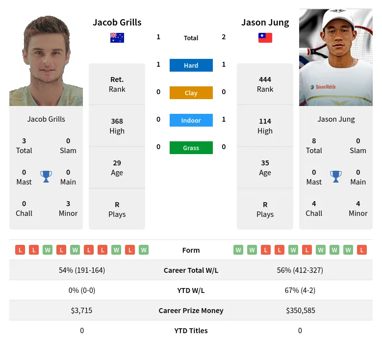 Grills Jung H2h Summary Stats 23rd April 2024