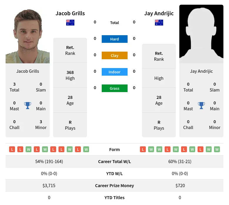 Grills Andrijic H2h Summary Stats 29th March 2024