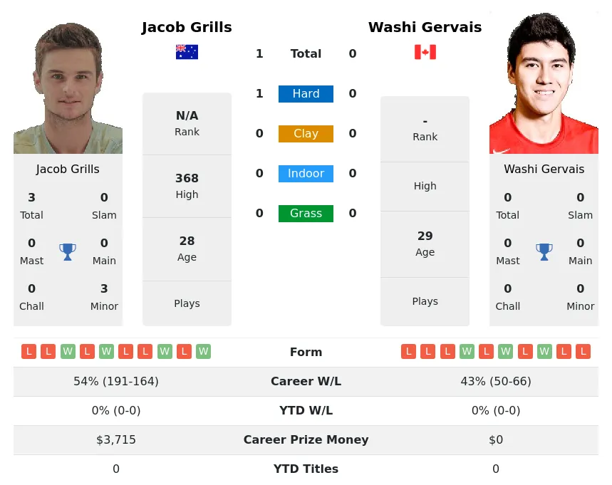 Grills Gervais H2h Summary Stats 23rd April 2024