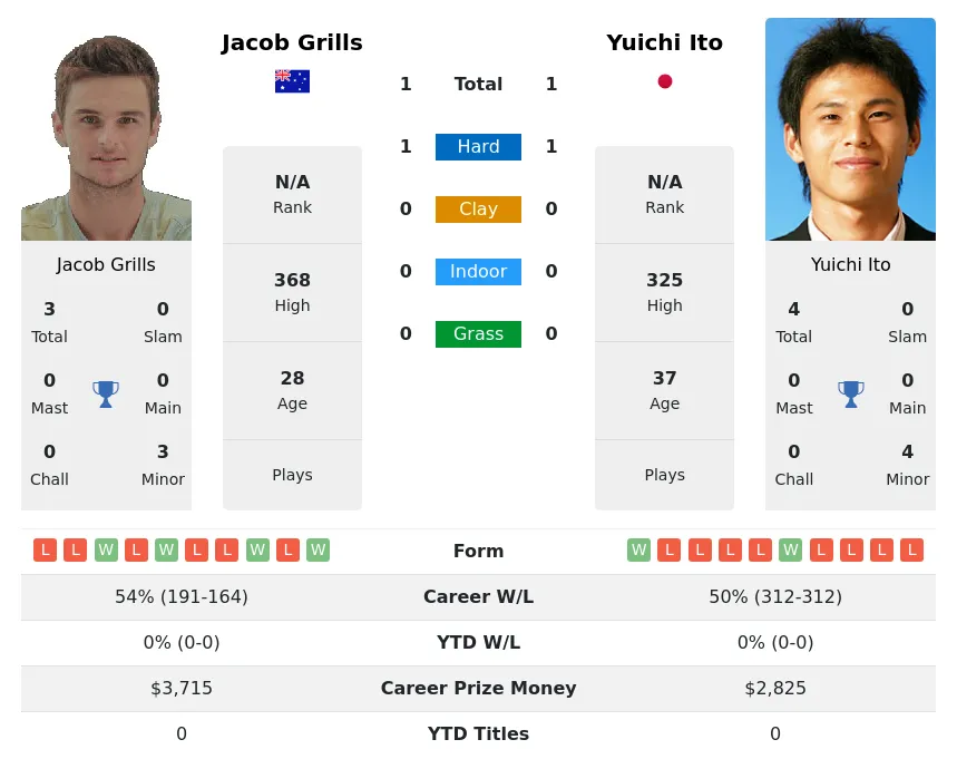 Grills Ito H2h Summary Stats 29th June 2024