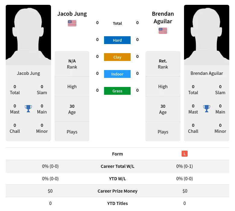 Jung Aguilar H2h Summary Stats 28th March 2024