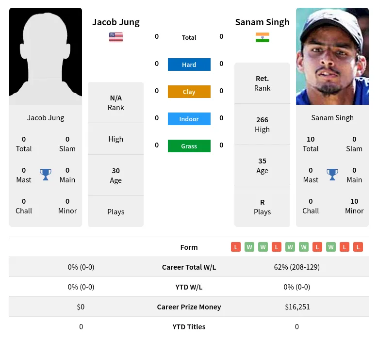 Singh Jung H2h Summary Stats 18th April 2024