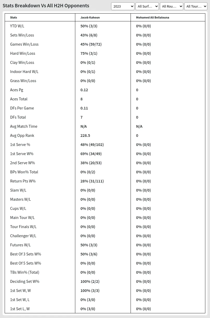 Jacob Kahoun Mohamed Ali Bellalouna Prediction Stats 