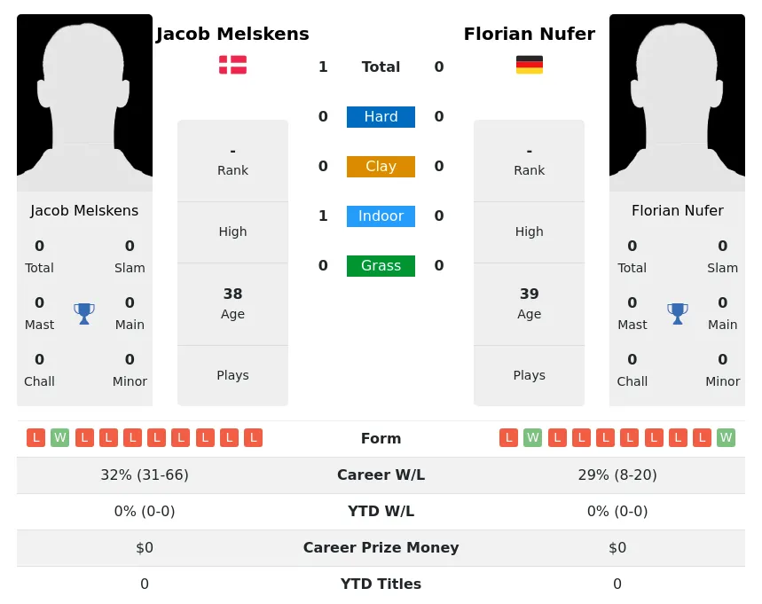 Melskens Nufer H2h Summary Stats 30th June 2024