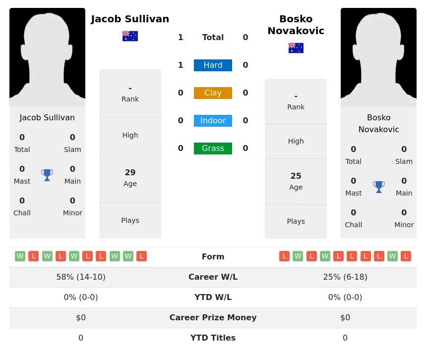 Sullivan Novakovic H2h Summary Stats 4th July 2024
