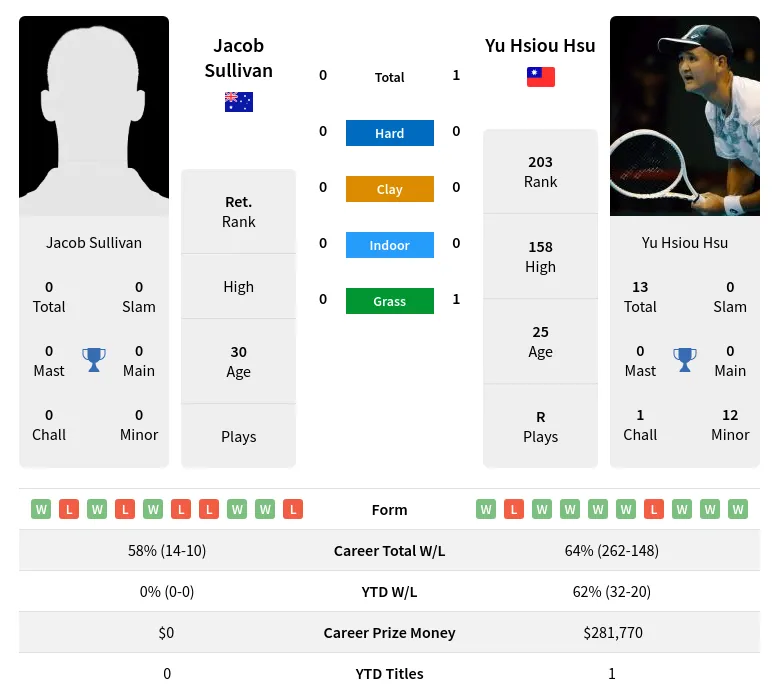 Hsu Sullivan H2h Summary Stats 23rd April 2024