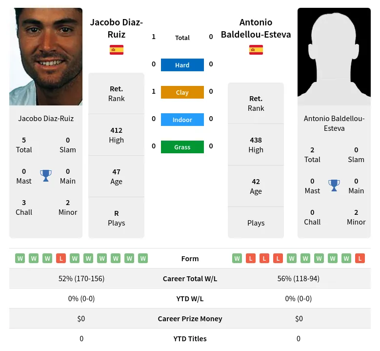 Diaz-Ruiz Baldellou-Esteva H2h Summary Stats 19th April 2024