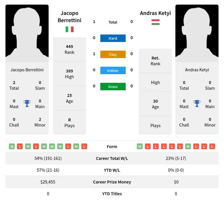 Berrettini Ketyi H2h Summary Stats 19th April 2024