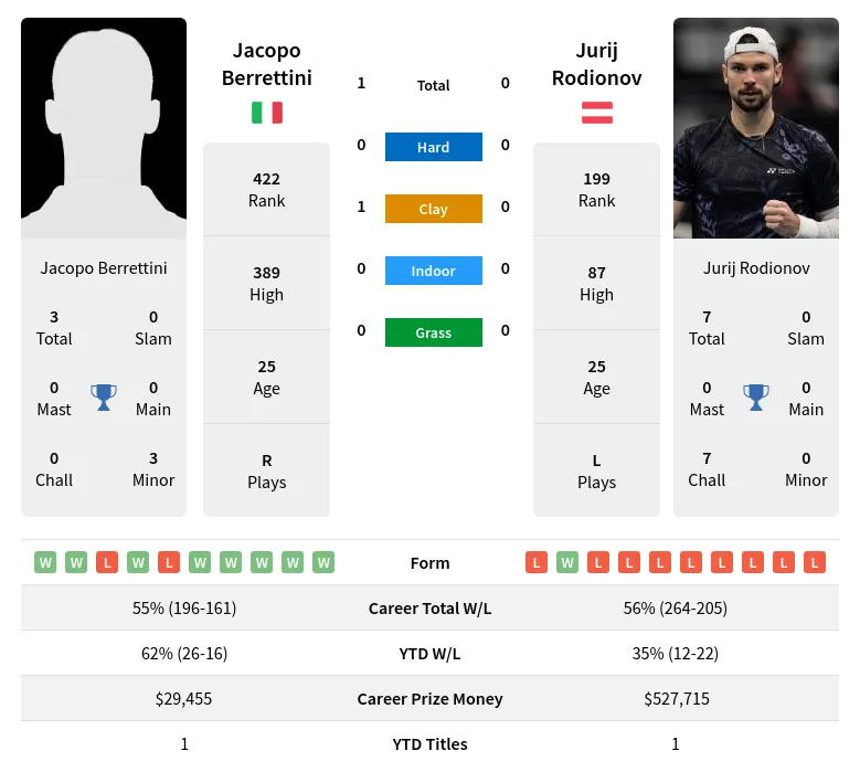 Berrettini Rodionov H2h Summary Stats 24th April 2024