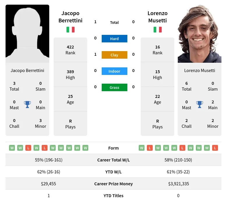 Musetti Berrettini H2h Summary Stats 19th April 2024