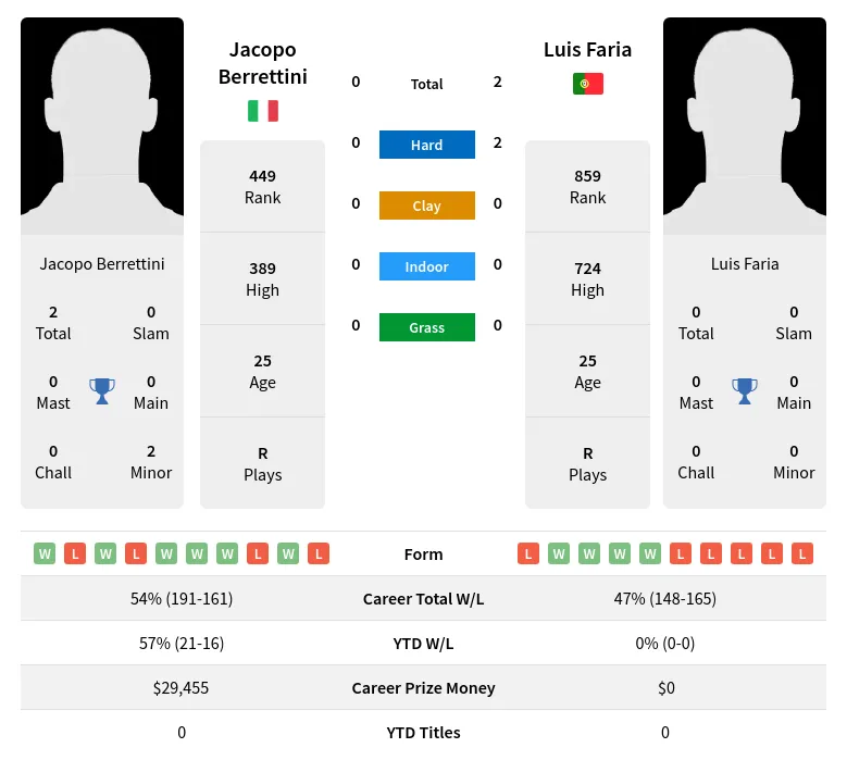 Berrettini Faria H2h Summary Stats 23rd April 2024