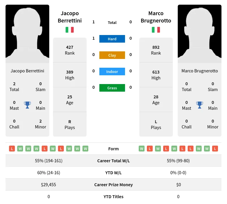 Berrettini Brugnerotto H2h Summary Stats 19th April 2024