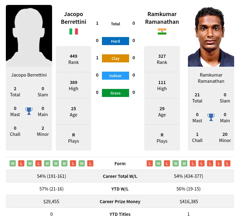 Berrettini Ramanathan H2h Summary Stats 19th April 2024