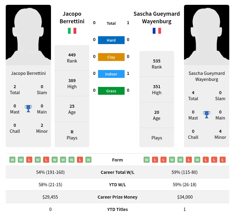 Berrettini Wayenburg H2h Summary Stats 19th April 2024