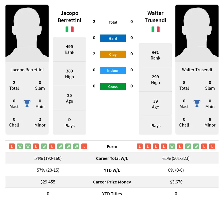 Berrettini Trusendi H2h Summary Stats 23rd April 2024