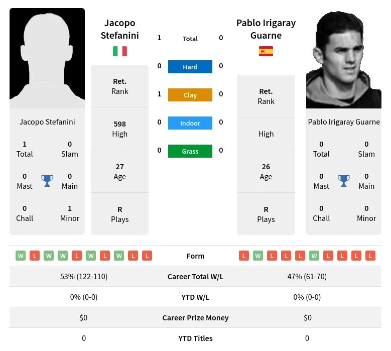 Stefanini Guarne H2h Summary Stats 29th March 2024