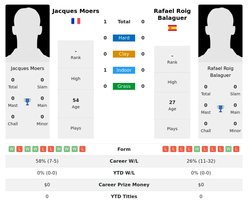 Moers Balaguer H2h Summary Stats 19th April 2024