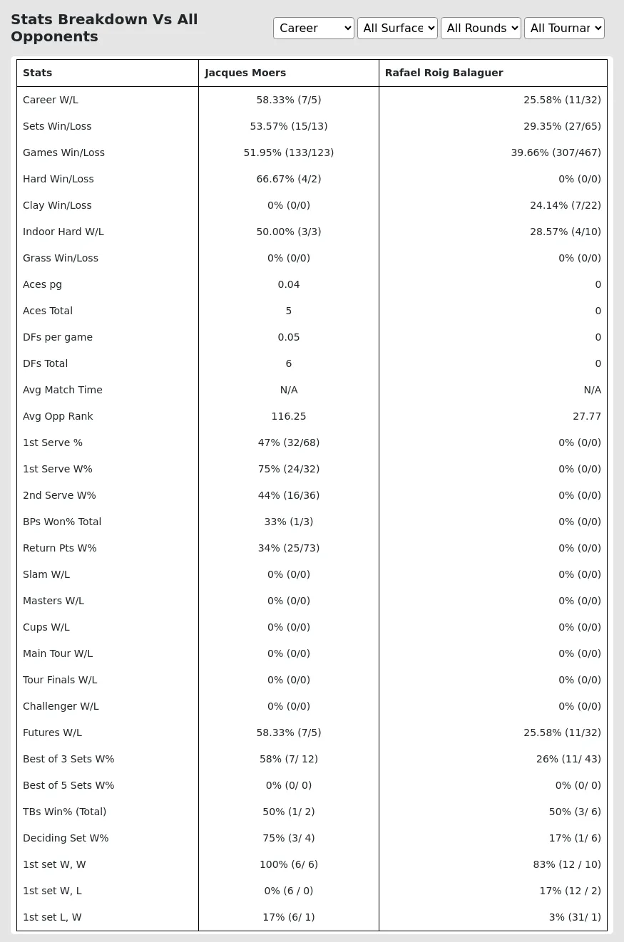 Jacques Moers Rafael Roig Balaguer Prediction Stats 