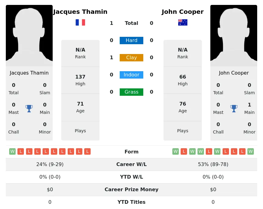 Thamin Cooper H2h Summary Stats 30th June 2024