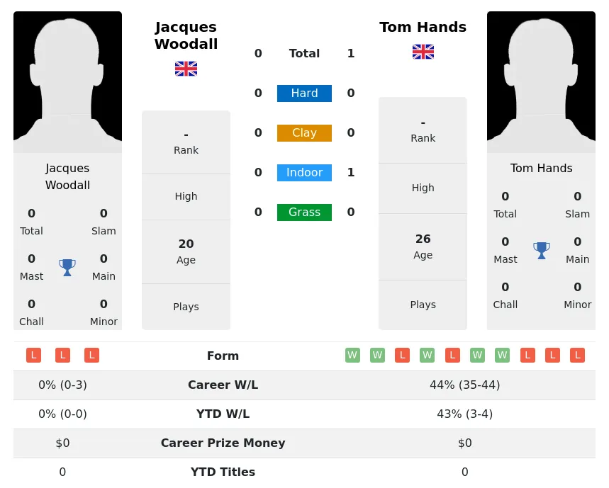 Hands Woodall H2h Summary Stats 19th April 2024