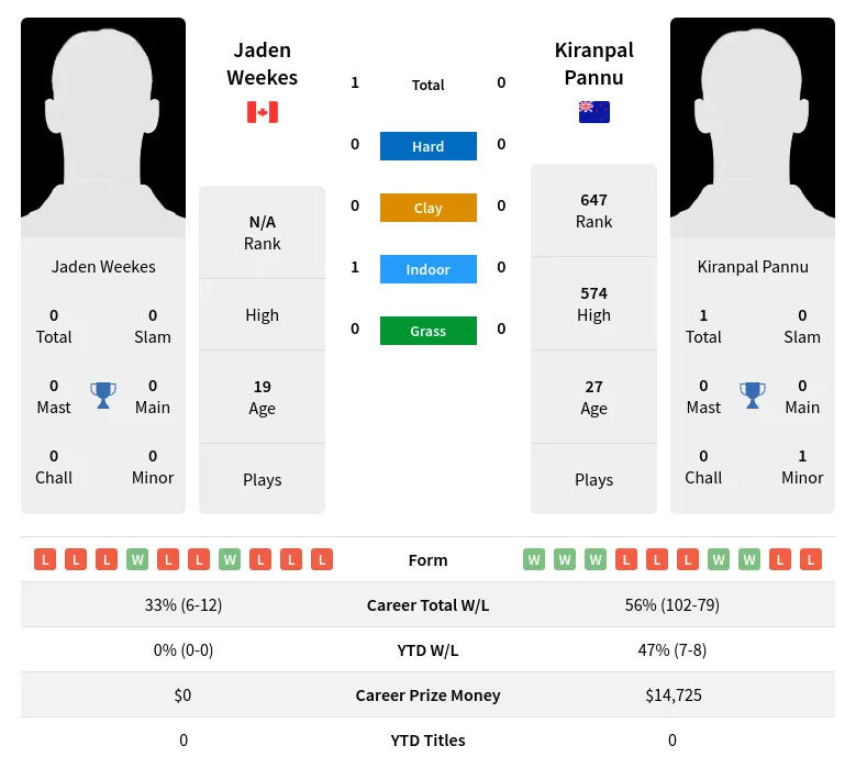 Weekes Pannu H2h Summary Stats 19th April 2024