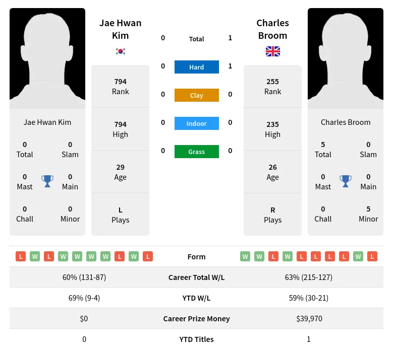 Broom Kim H2h Summary Stats 19th April 2024