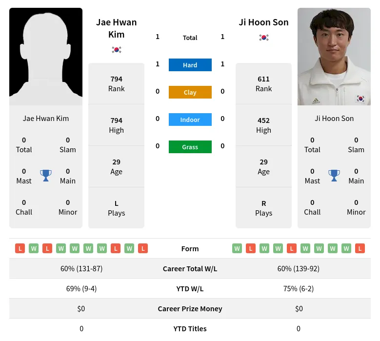 Kim Son H2h Summary Stats 2nd June 2024