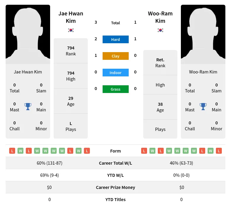 Kim Kim H2h Summary Stats 24th April 2024