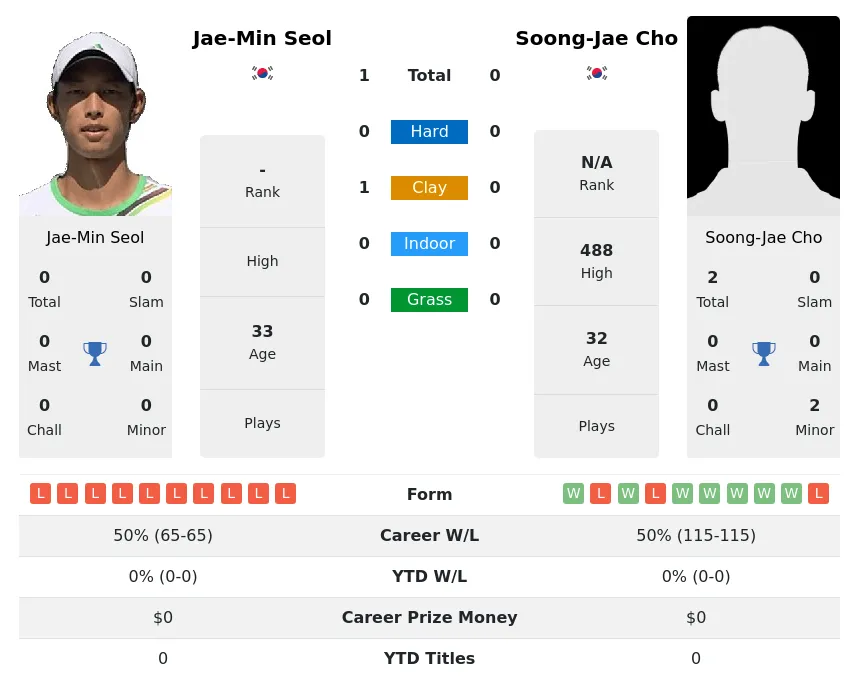 Seol Cho H2h Summary Stats 1st July 2024