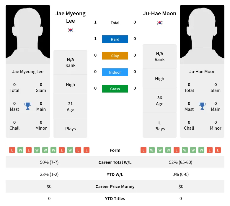 Lee Moon H2h Summary Stats 18th April 2024