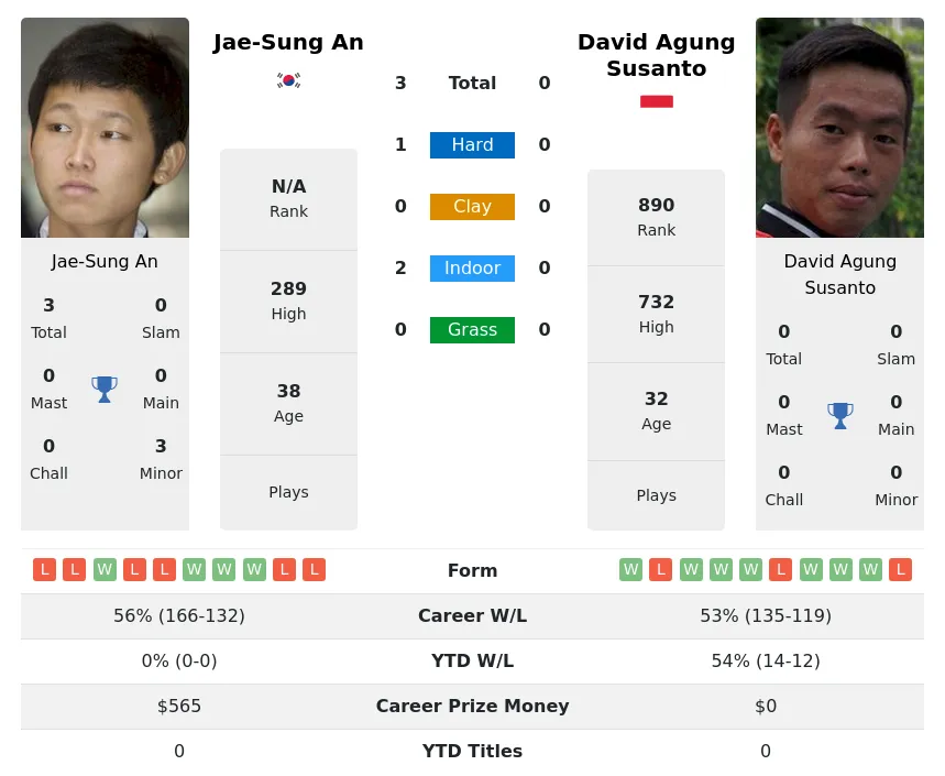 An Susanto H2h Summary Stats 2nd July 2024
