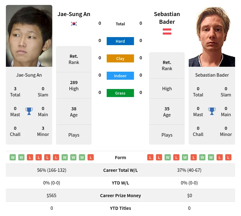 An Bader H2h Summary Stats 19th April 2024