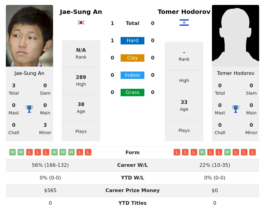 An Hodorov H2h Summary Stats 26th June 2024