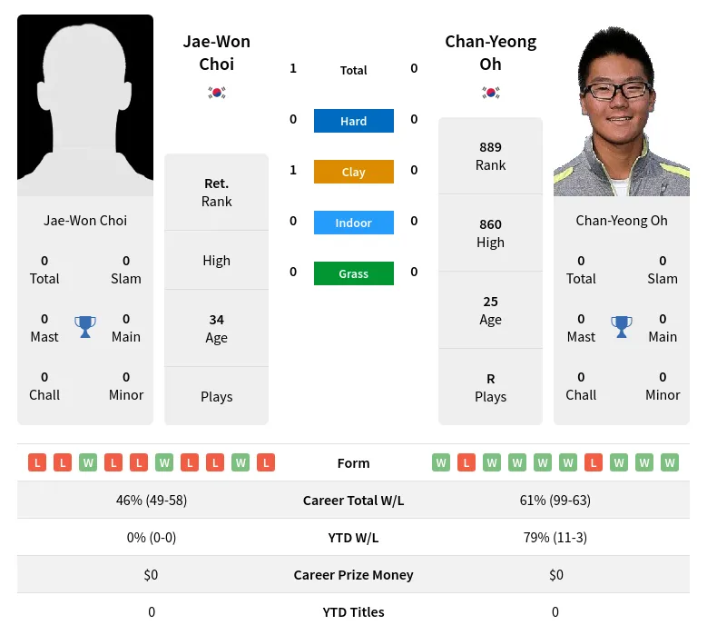 Choi Oh H2h Summary Stats 27th June 2024