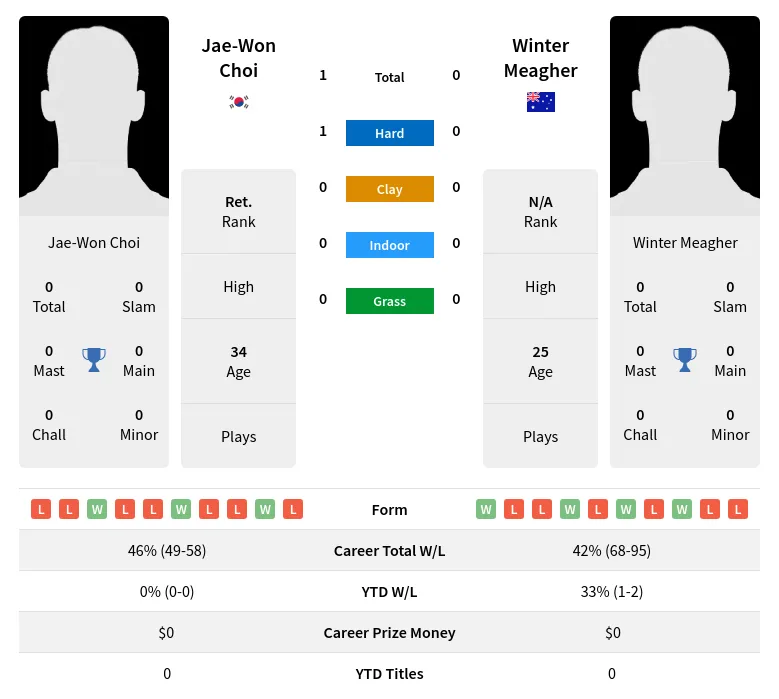 Choi Meagher H2h Summary Stats 16th April 2024