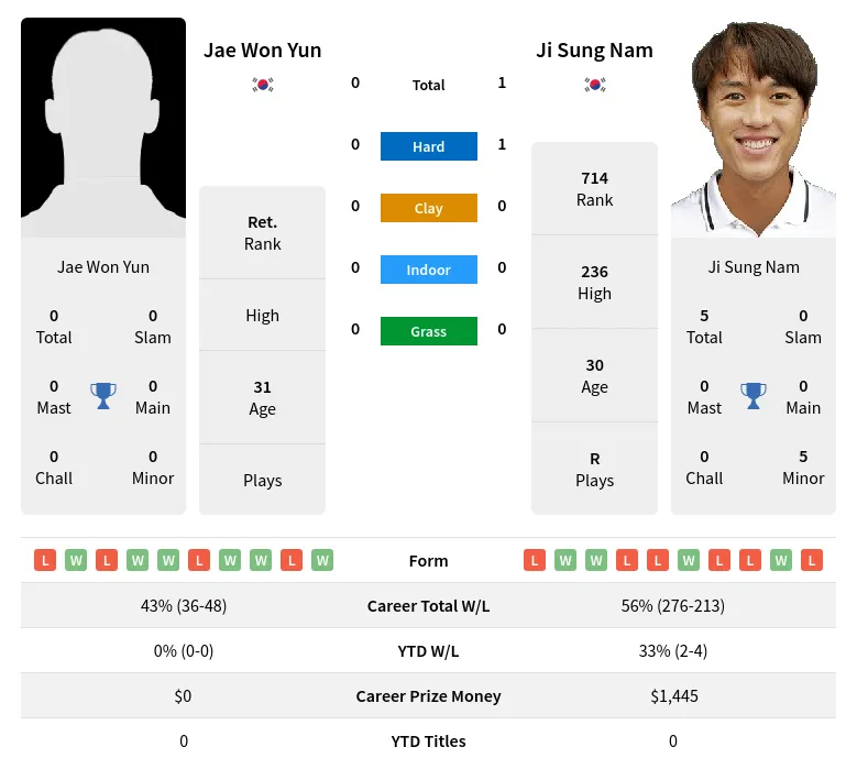 Nam Yun H2h Summary Stats 18th June 2024