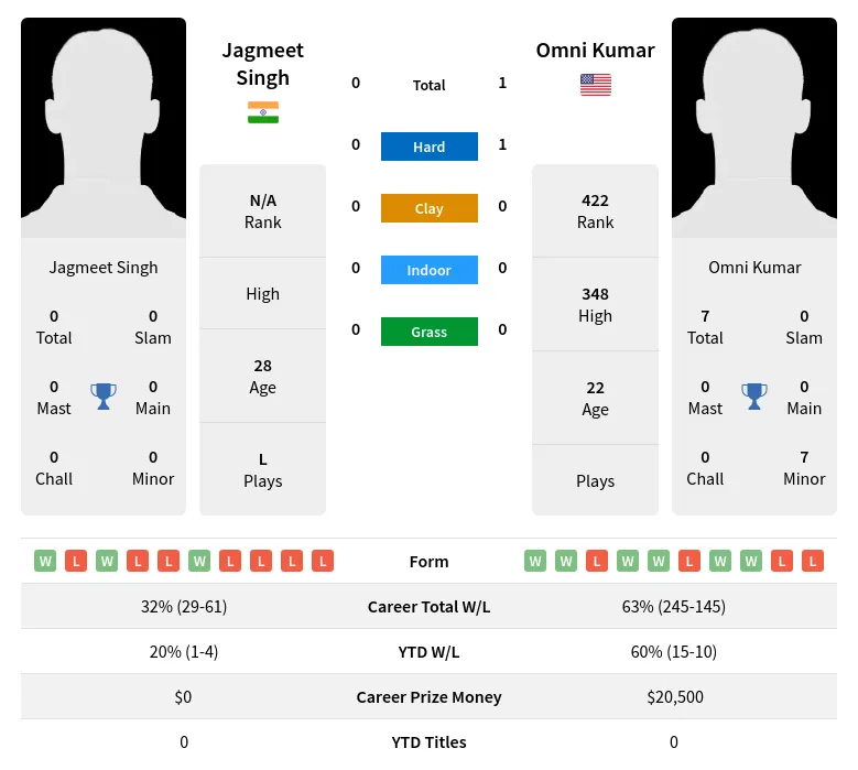 Kumar Singh H2h Summary Stats 19th April 2024