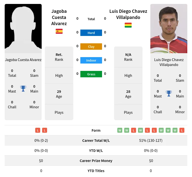 Alvarez Villalpando H2h Summary Stats 23rd April 2024