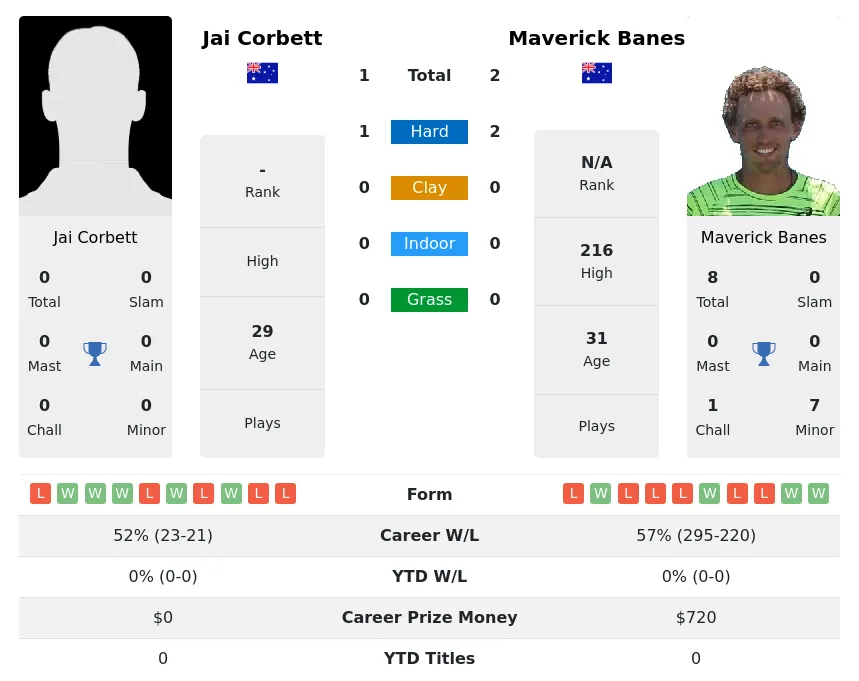 Corbett Banes H2h Summary Stats 19th April 2024