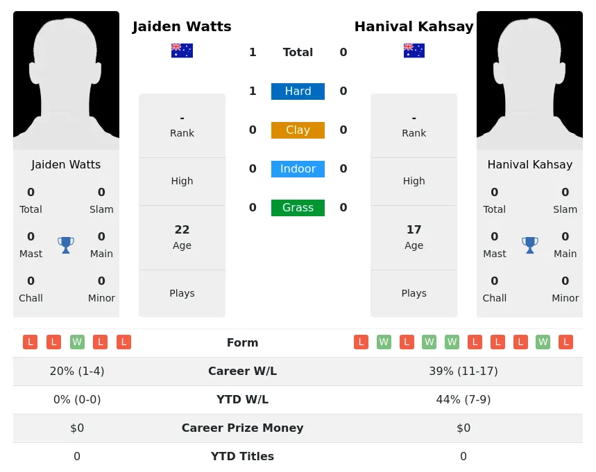 Watts Kahsay H2h Summary Stats 19th April 2024