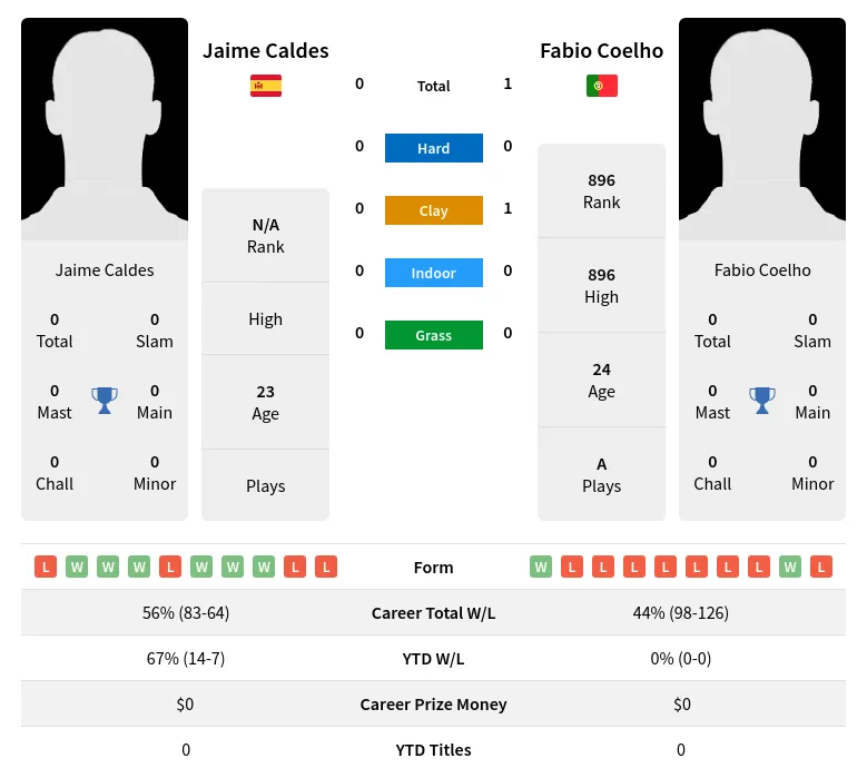 Coelho Caldes H2h Summary Stats 17th April 2024