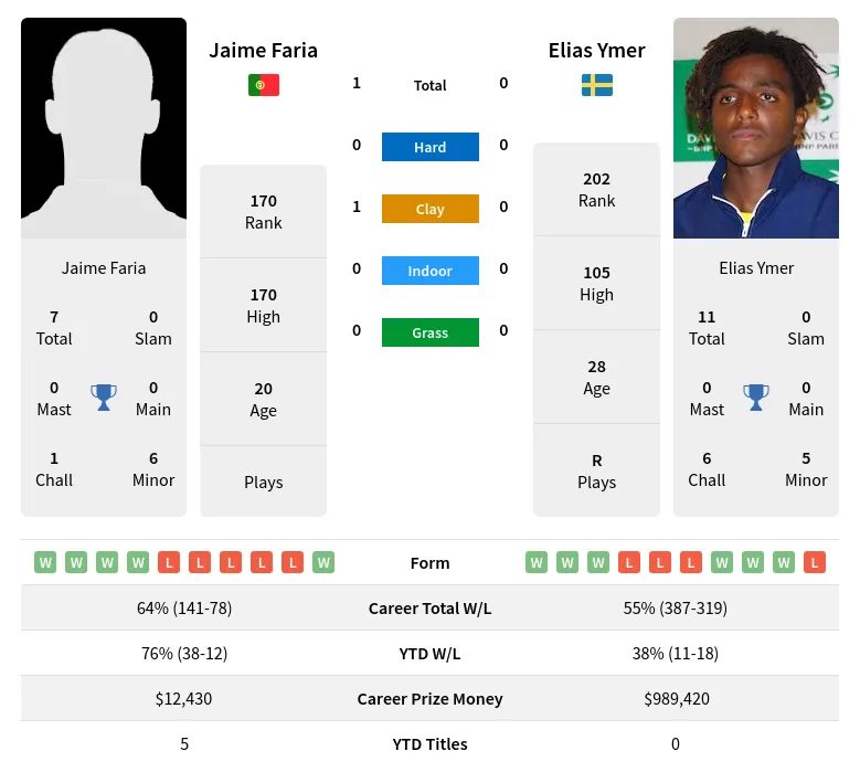 Faria Ymer H2h Summary Stats 3rd July 2024