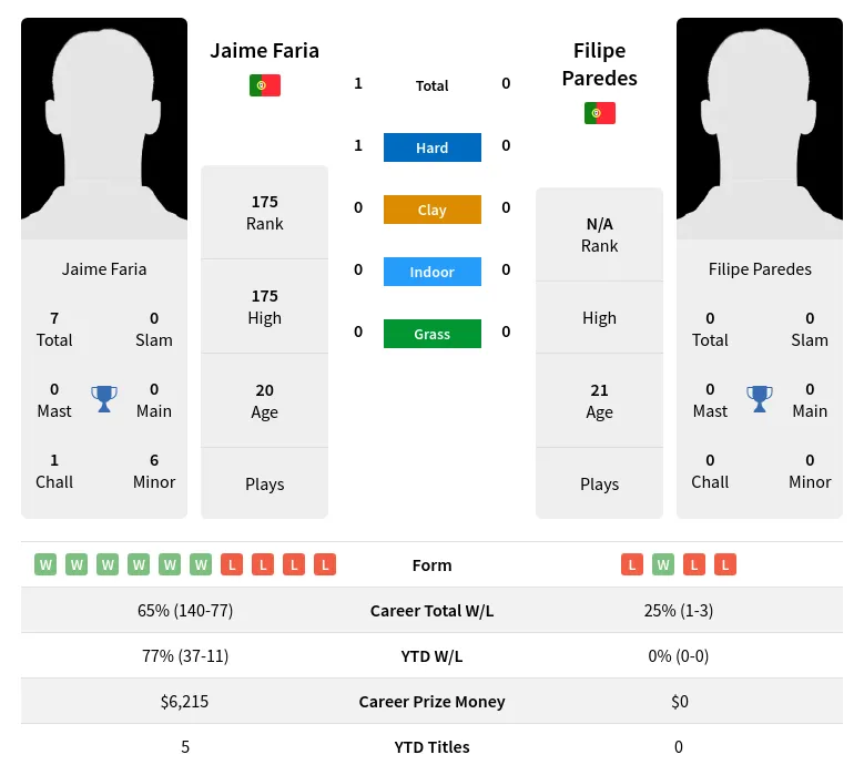 Faria Paredes H2h Summary Stats 28th March 2024