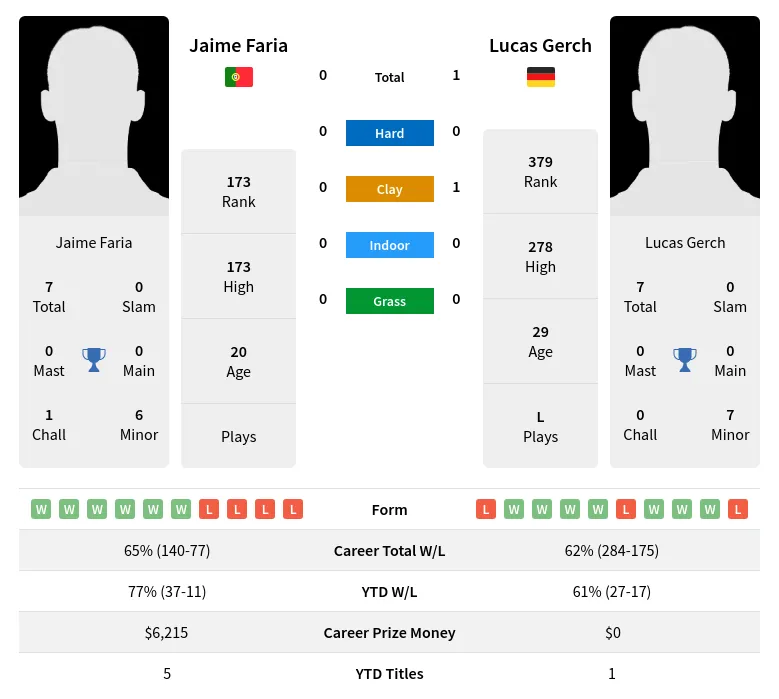 Gerch Faria H2h Summary Stats 29th March 2024