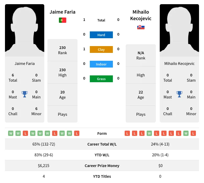 Faria Kecojevic H2h Summary Stats 28th March 2024
