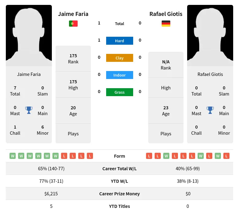 Giotis Faria H2h Summary Stats 28th March 2024